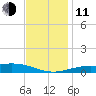 Pensacola Beach tide chart for Thursday, December 11, 2025
