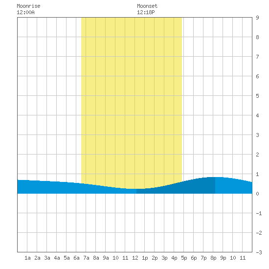 Pensacola Beach tide chart for Friday, December 12, 2025