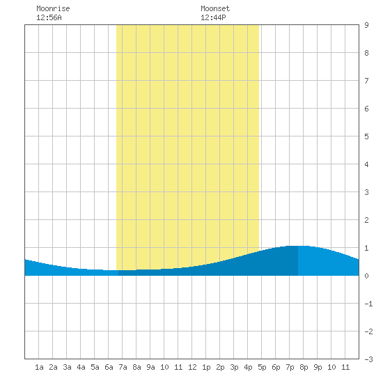 Pensacola Beach tide chart for Saturday, December 13, 2025