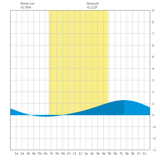 Pensacola Beach tide chart for Sunday, December 14, 2025