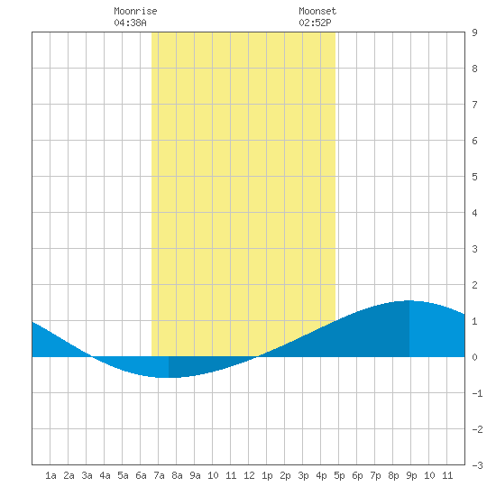 Pensacola Beach tide chart for Wednesday, December 17, 2025