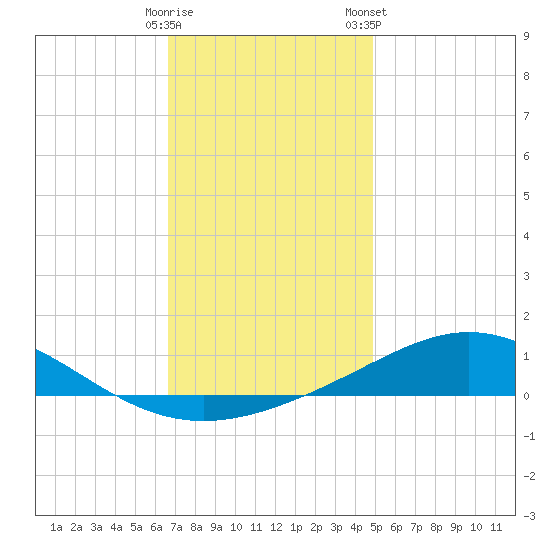 Pensacola Beach tide chart for Thursday, December 18, 2025