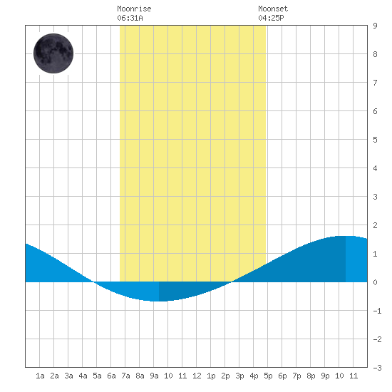 Pensacola Beach tide chart for Friday, December 19, 2025