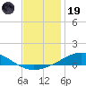 Pensacola Beach tide chart for Friday, December 19, 2025