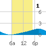 Pensacola Beach tide chart for Monday, December 1, 2025