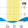 Pensacola Beach tide chart for Saturday, December 20, 2025