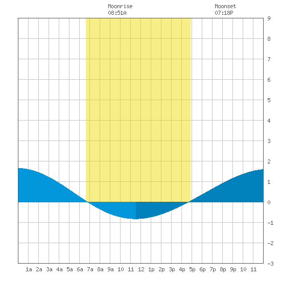 Pensacola Beach tide chart for Monday, December 22, 2025
