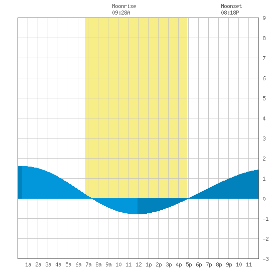 Pensacola Beach tide chart for Tuesday, December 23, 2025