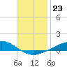Pensacola Beach tide chart for Tuesday, December 23, 2025