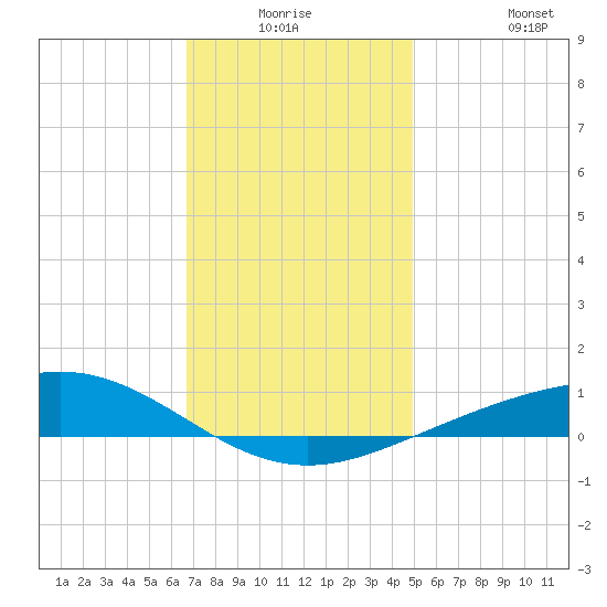 Pensacola Beach tide chart for Wednesday, December 24, 2025