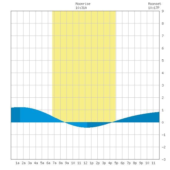 Pensacola Beach tide chart for Thursday, December 25, 2025