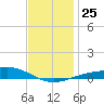 Pensacola Beach tide chart for Thursday, December 25, 2025