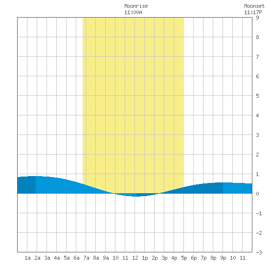 Pensacola Beach tide chart for Friday, December 26, 2025