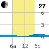 Pensacola Beach tide chart for Saturday, December 27, 2025