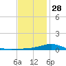 Pensacola Beach tide chart for Sunday, December 28, 2025