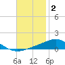 Pensacola Beach tide chart for Tuesday, December 2, 2025