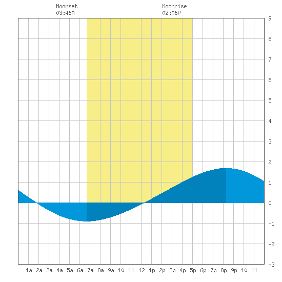 Pensacola Beach tide chart for Wednesday, December 31, 2025