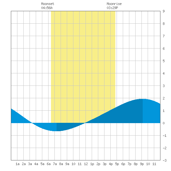 Pensacola Beach tide chart for Wednesday, December 3, 2025