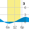 Pensacola Beach tide chart for Wednesday, December 3, 2025