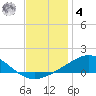 Pensacola Beach tide chart for Thursday, December 4, 2025