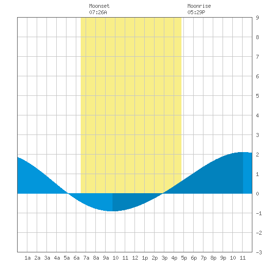 Pensacola Beach tide chart for Friday, December 5, 2025