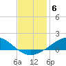Pensacola Beach tide chart for Saturday, December 6, 2025