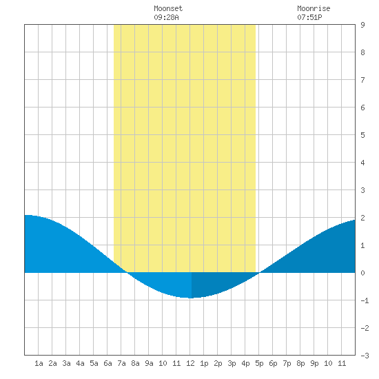 Pensacola Beach tide chart for Sunday, December 7, 2025