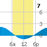 Pensacola Beach tide chart for Sunday, December 7, 2025