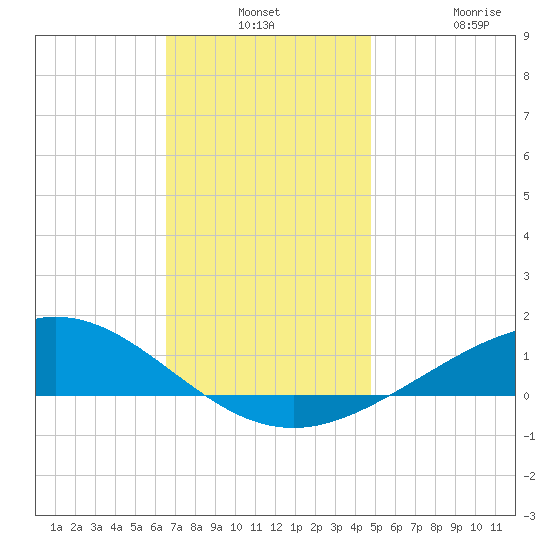 Pensacola Beach tide chart for Monday, December 8, 2025