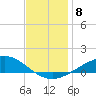 Pensacola Beach tide chart for Monday, December 8, 2025