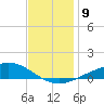 Pensacola Beach tide chart for Tuesday, December 9, 2025