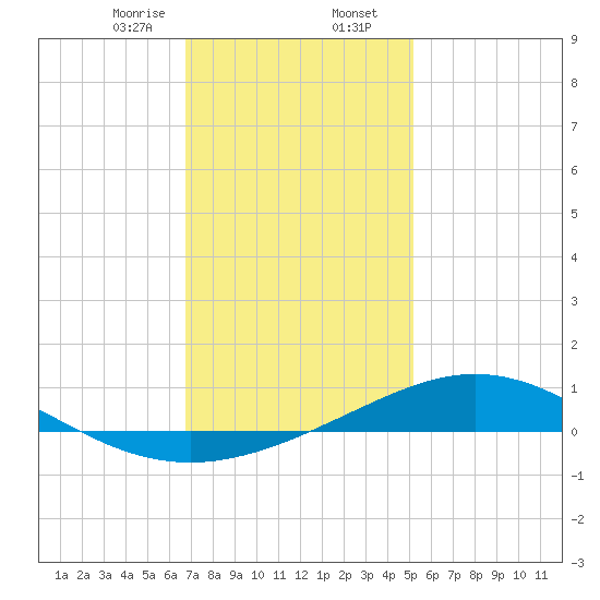 Pensacola Beach tide chart for Wednesday, January 14, 2026
