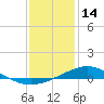 Pensacola Beach tide chart for Wednesday, January 14, 2026