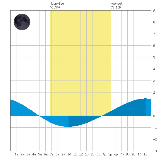 Pensacola Beach tide chart for Sunday, January 18, 2026
