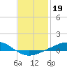 Pensacola Beach tide chart for Monday, January 19, 2026