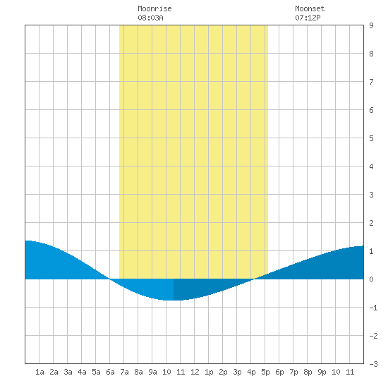 Pensacola Beach tide chart for Tuesday, January 20, 2026