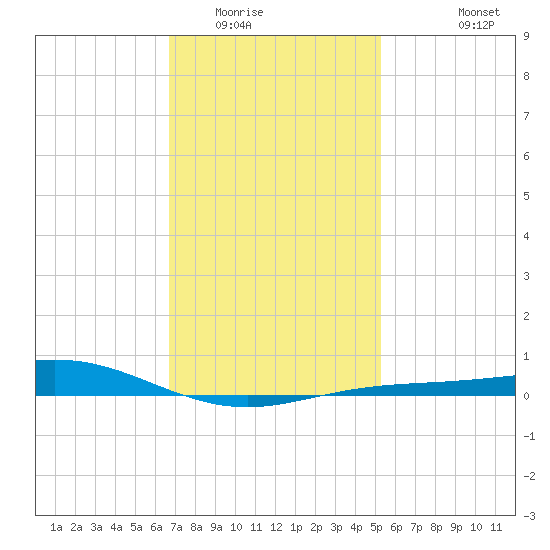 Pensacola Beach tide chart for Thursday, January 22, 2026