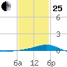 Pensacola Beach tide chart for Sunday, January 25, 2026