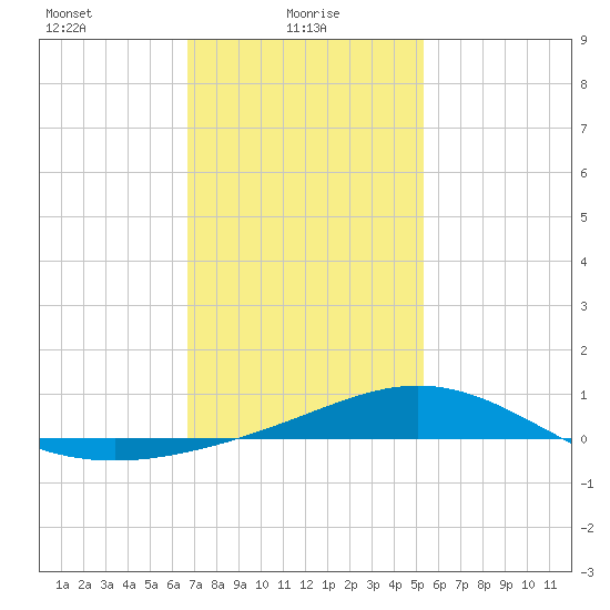 Pensacola Beach tide chart for Monday, January 26, 2026