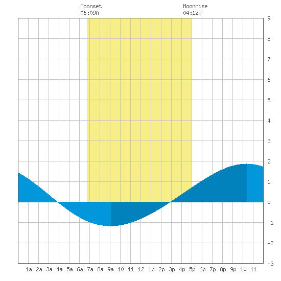Pensacola Beach tide chart for Friday, January 2, 2026
