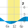 Pensacola Beach tide chart for Friday, January 2, 2026