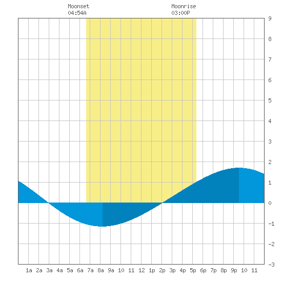 Pensacola Beach tide chart for Friday, January 30, 2026