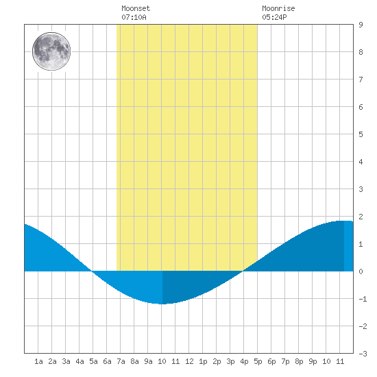 Pensacola Beach tide chart for Saturday, January 3, 2026