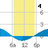 Pensacola Beach tide chart for Sunday, January 4, 2026
