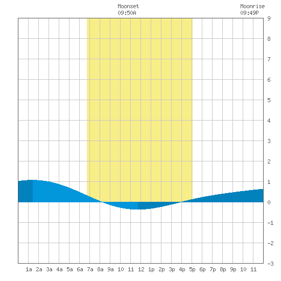 Pensacola Beach tide chart for Wednesday, January 7, 2026