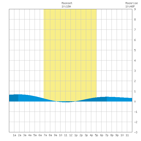 Pensacola Beach tide chart for Thursday, January 8, 2026