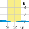 Pensacola Beach tide chart for Thursday, January 8, 2026