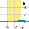 Pensacola Beach tide chart for Friday, January 9, 2026