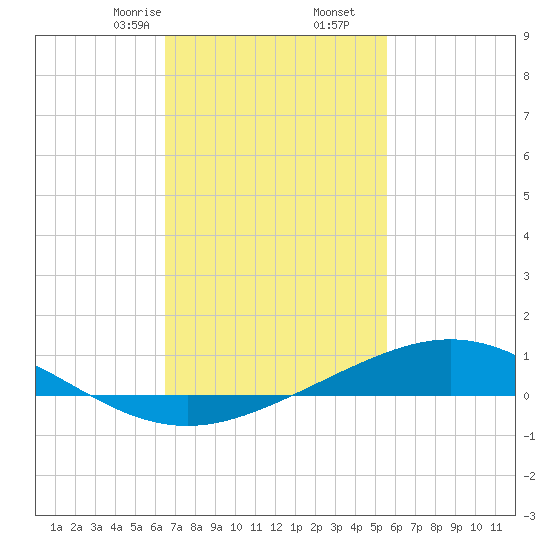 Pensacola Beach tide chart for Friday, February 13, 2026
