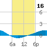 Pensacola Beach tide chart for Monday, February 16, 2026